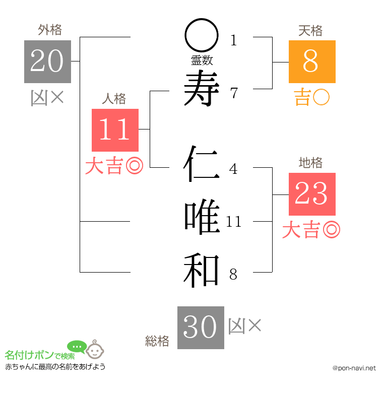 寿 仁唯和さんの姓名判断結果