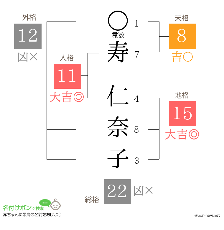 寿 仁奈子さんの姓名判断結果