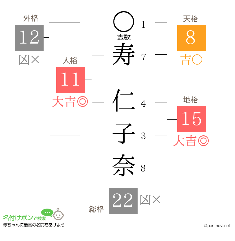 寿 仁子奈さんの姓名判断結果