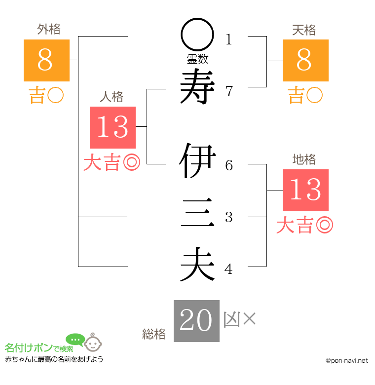 寿 伊三夫さんの姓名判断結果