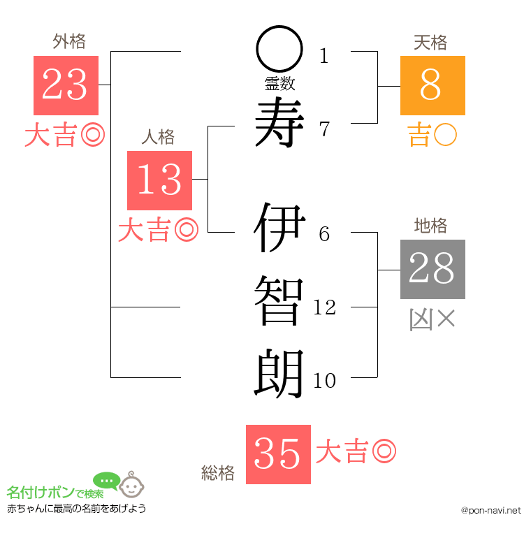 寿 伊智朗さんの姓名判断結果