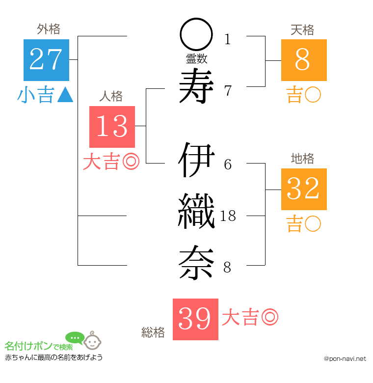 寿 伊織奈さんの姓名判断結果