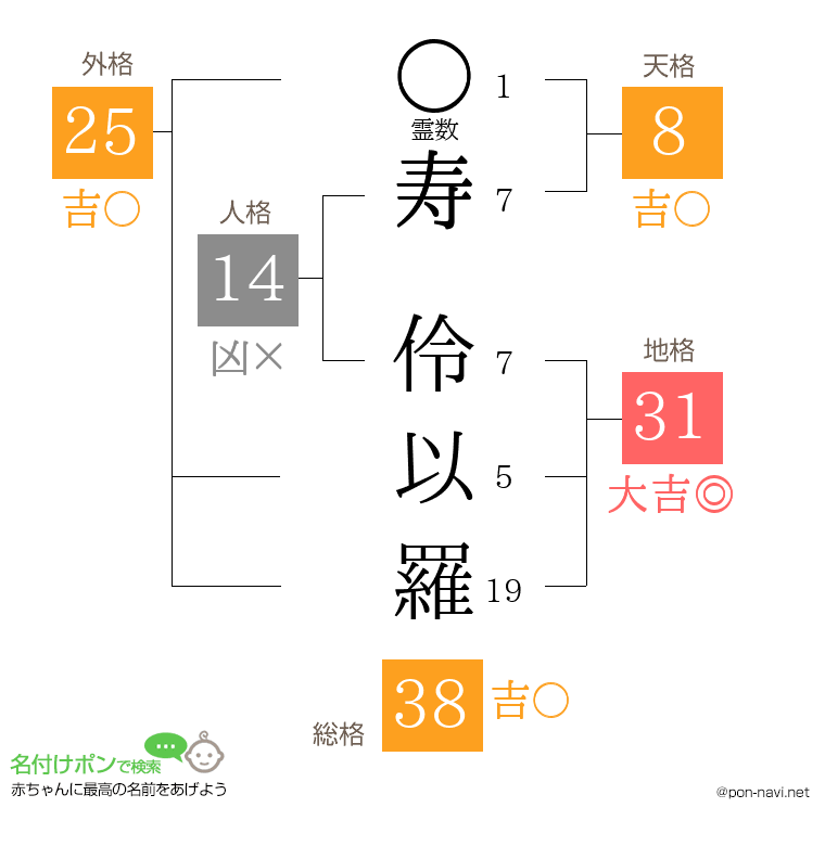 寿 伶以羅さんの姓名判断結果