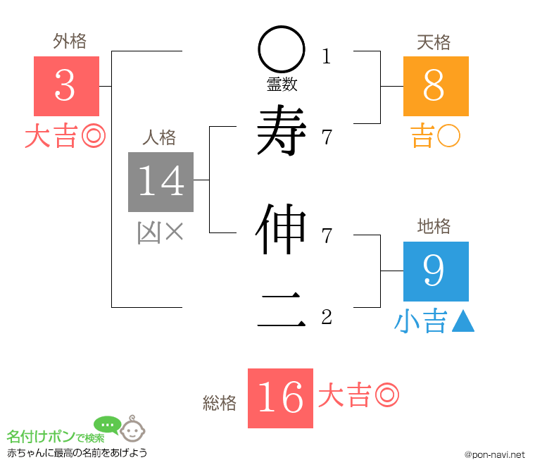 寿 伸二さんの姓名判断結果