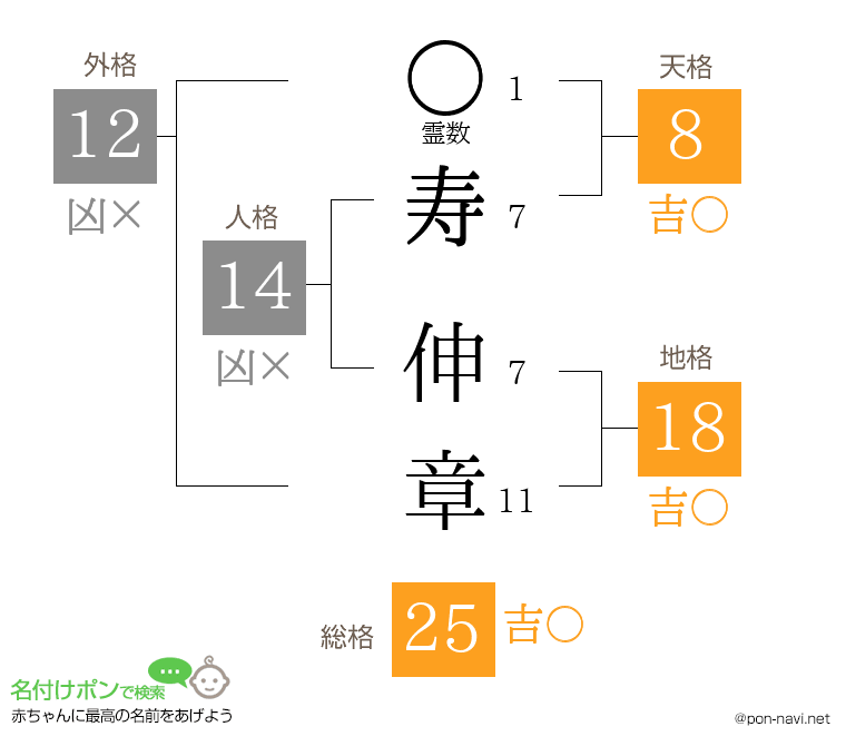 寿 伸章さんの姓名判断結果