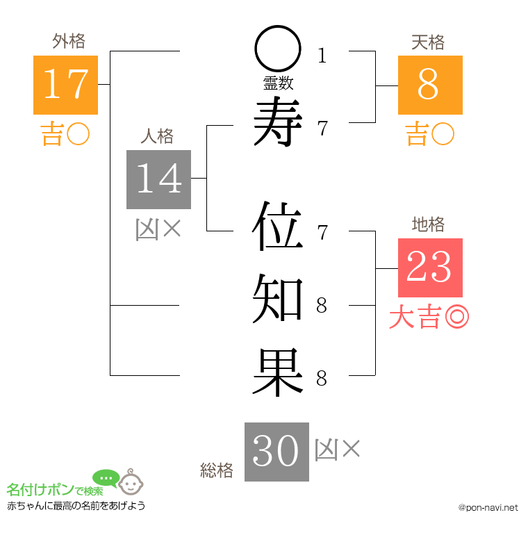 寿 位知果さんの姓名判断結果