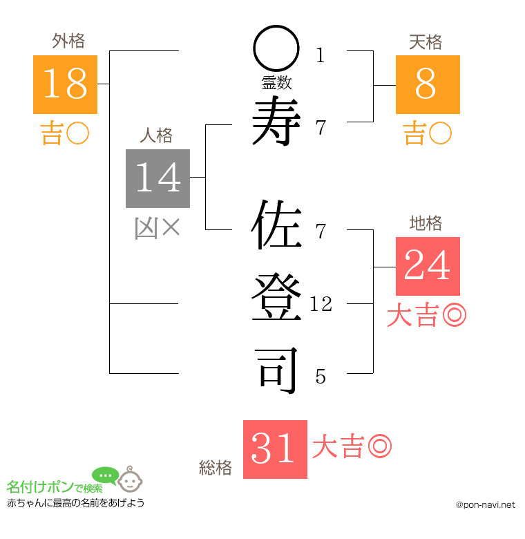 寿 佐登司さんの姓名判断結果