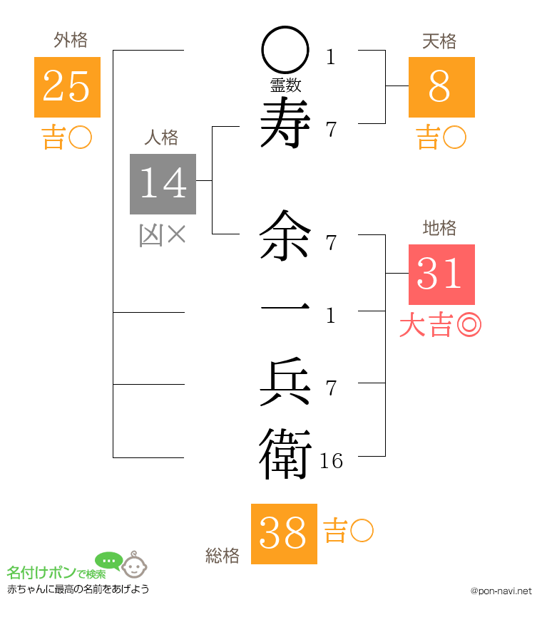 寿 余一兵衛さんの姓名判断結果