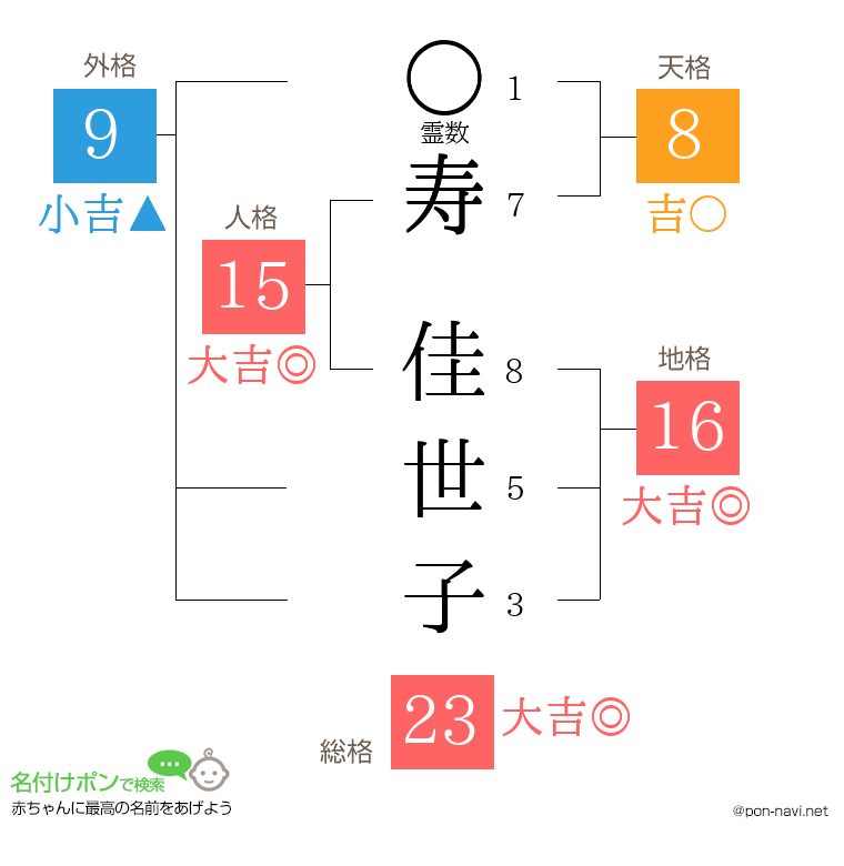 寿 佳世子さんの姓名判断結果