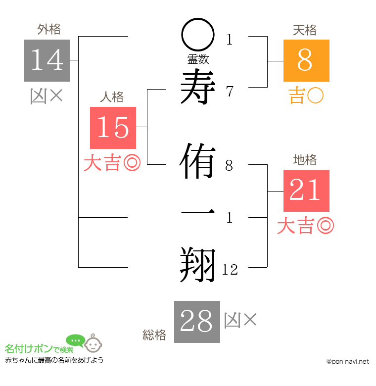 寿 侑一翔さんの姓名判断結果