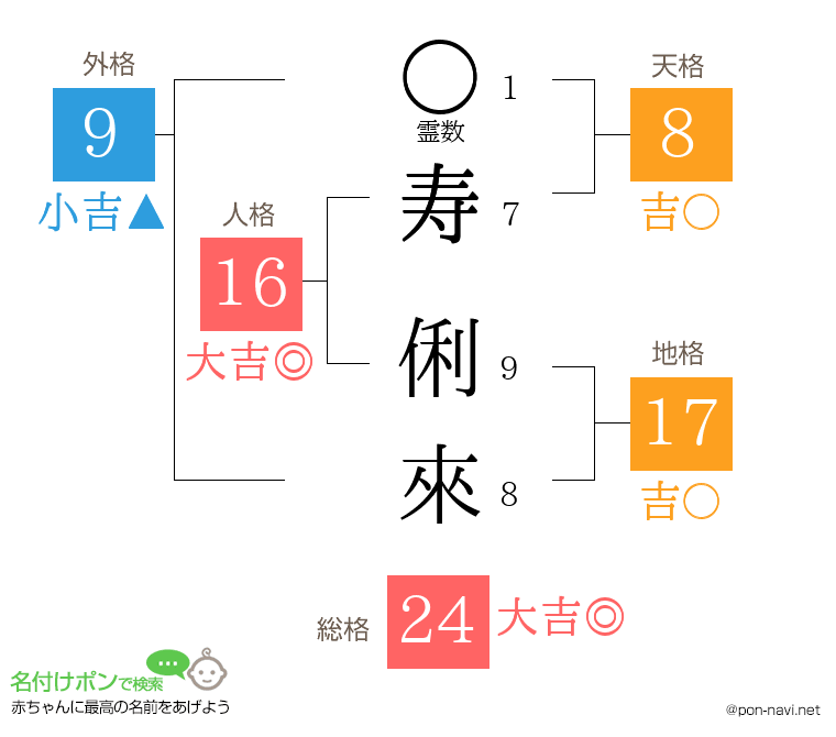 寿 俐來さんの姓名判断結果