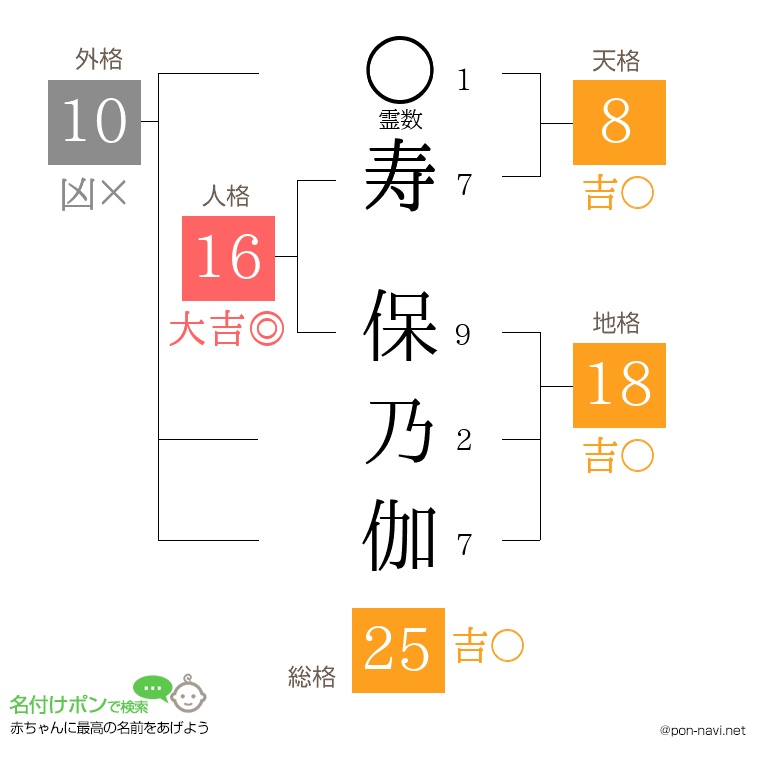 寿 保乃伽さんの姓名判断結果