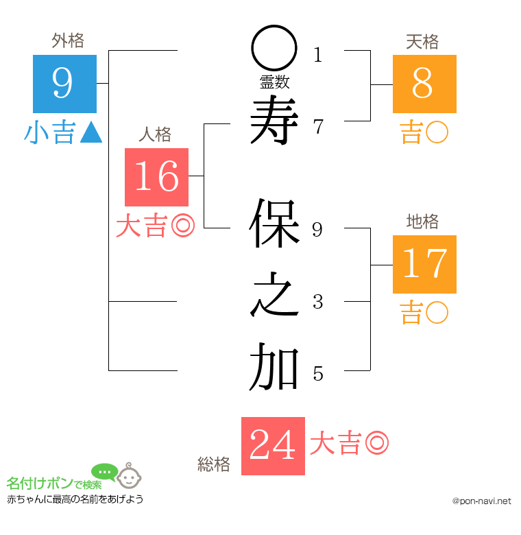 寿 保之加さんの姓名判断結果