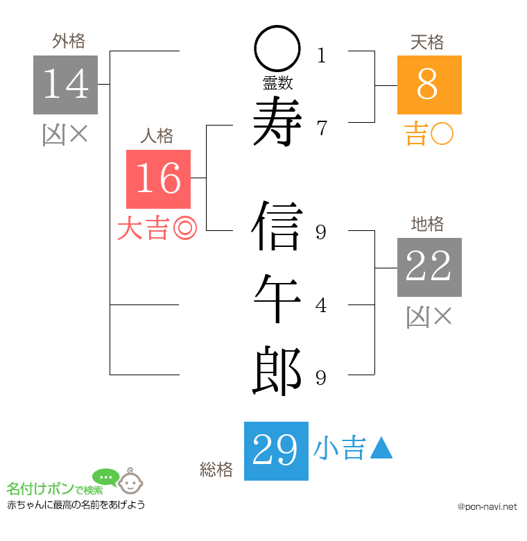 寿 信午郎さんの姓名判断結果