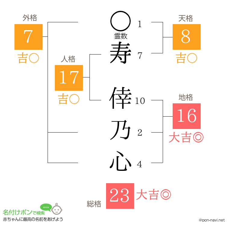 寿 倖乃心さんの姓名判断結果
