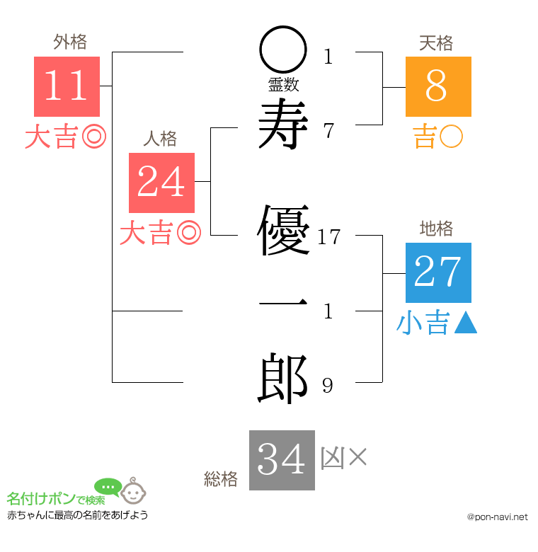 寿 優一郎さんの姓名判断結果