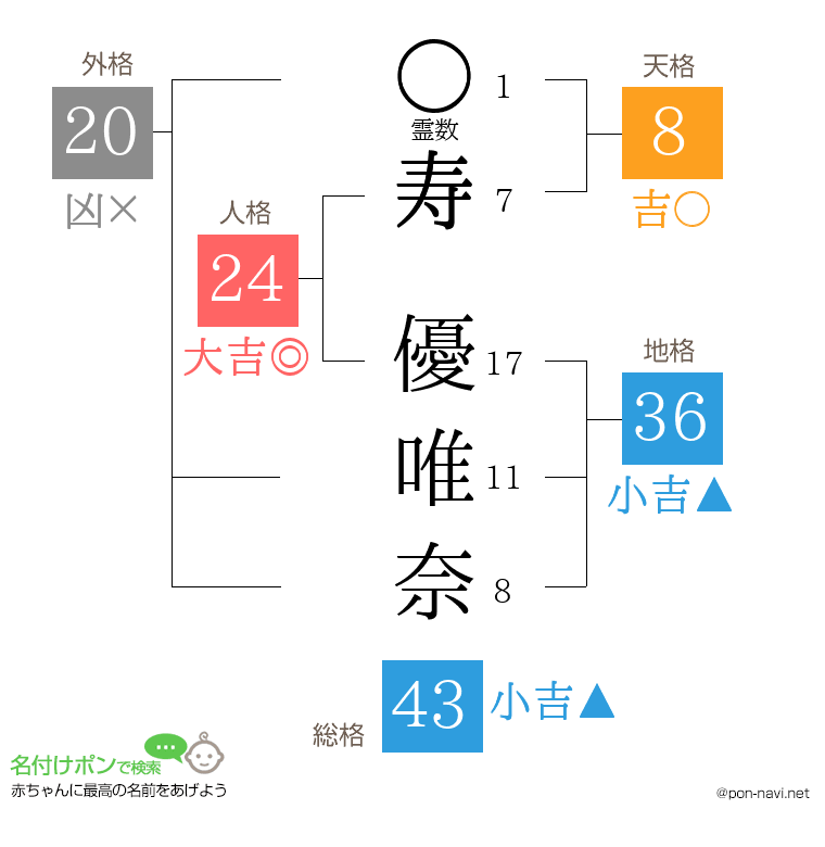 寿 優唯奈さんの姓名判断結果