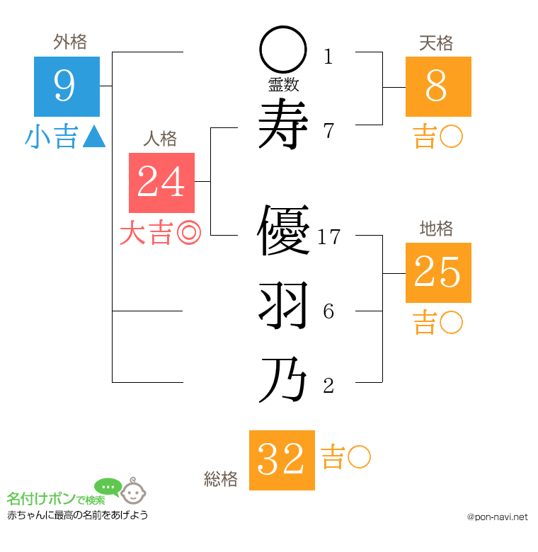 寿 優羽乃さんの姓名判断結果