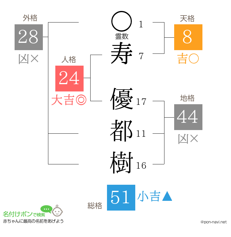 寿 優都樹さんの姓名判断結果