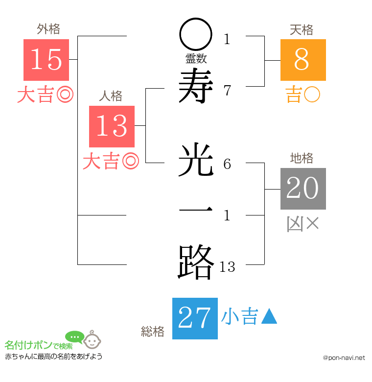 寿 光一路さんの姓名判断結果