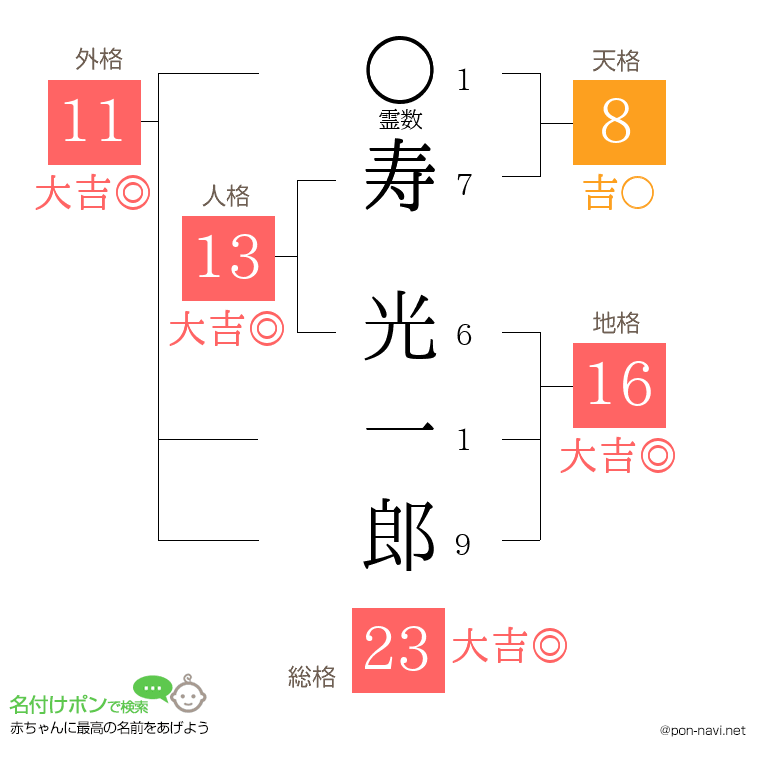 寿 光一郎さんの姓名判断結果