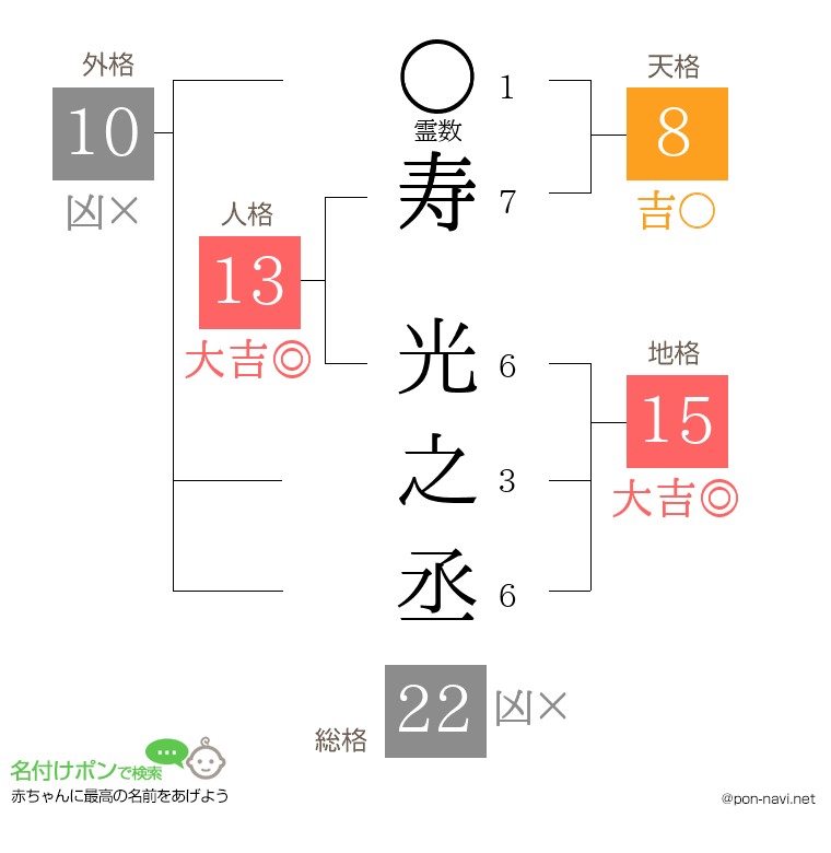 寿 光之丞さんの姓名判断結果
