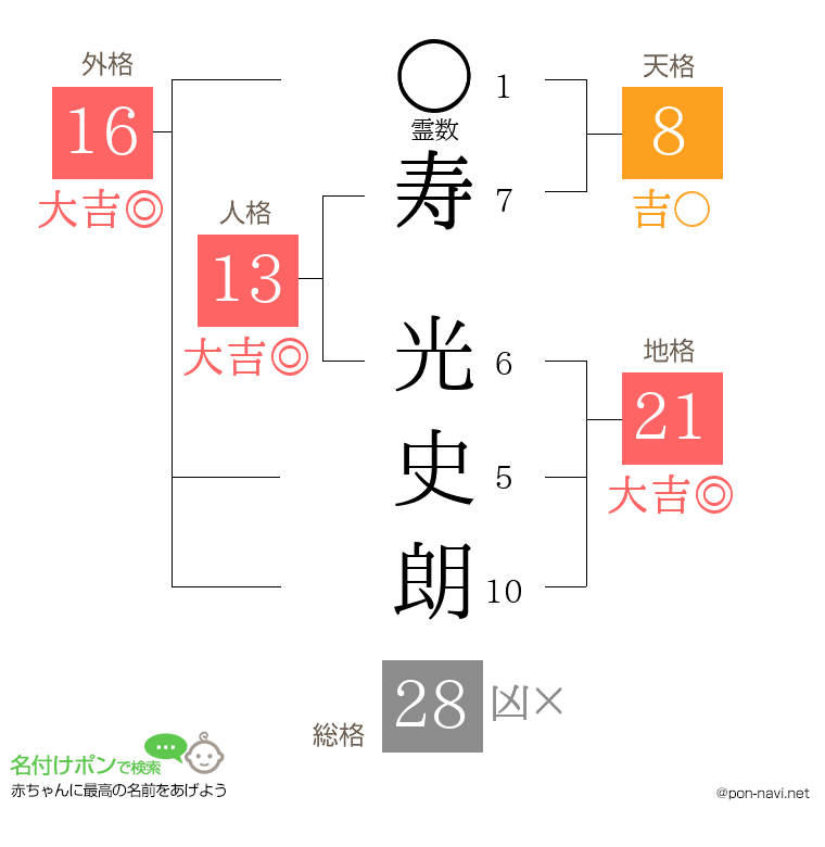 寿 光史朗さんの姓名判断結果