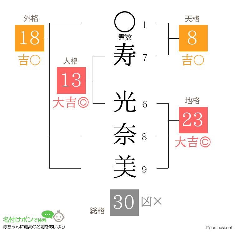 寿 光奈美さんの姓名判断結果