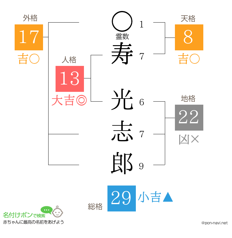 寿 光志郎さんの姓名判断結果