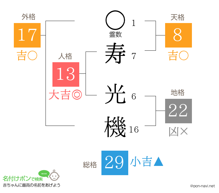 寿 光機さんの姓名判断結果