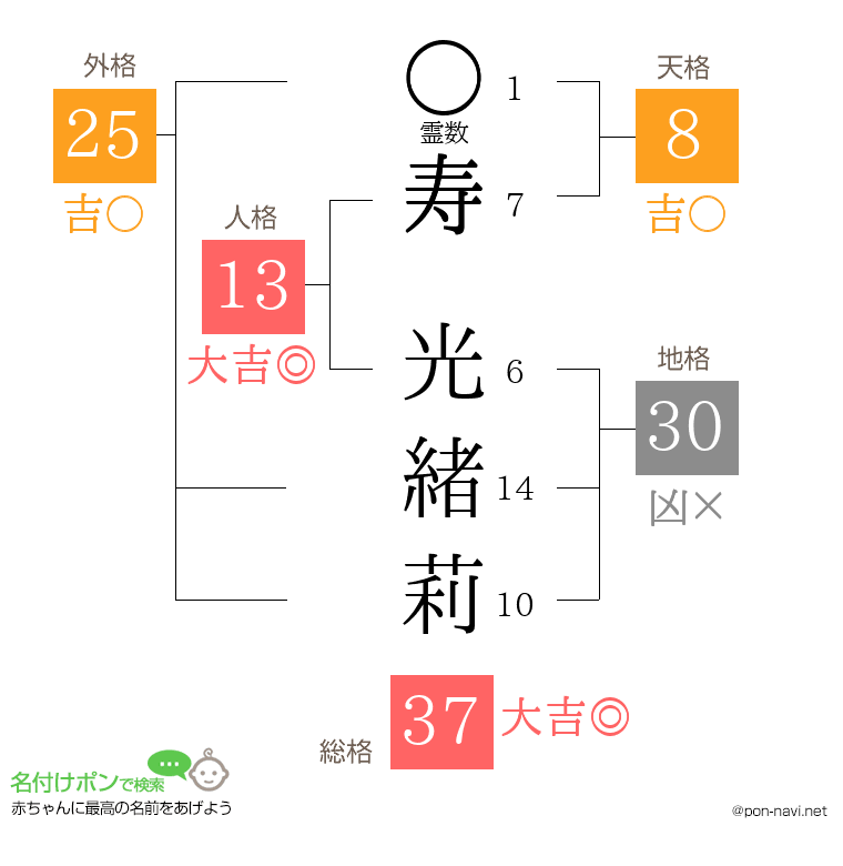 寿 光緒莉さんの姓名判断結果