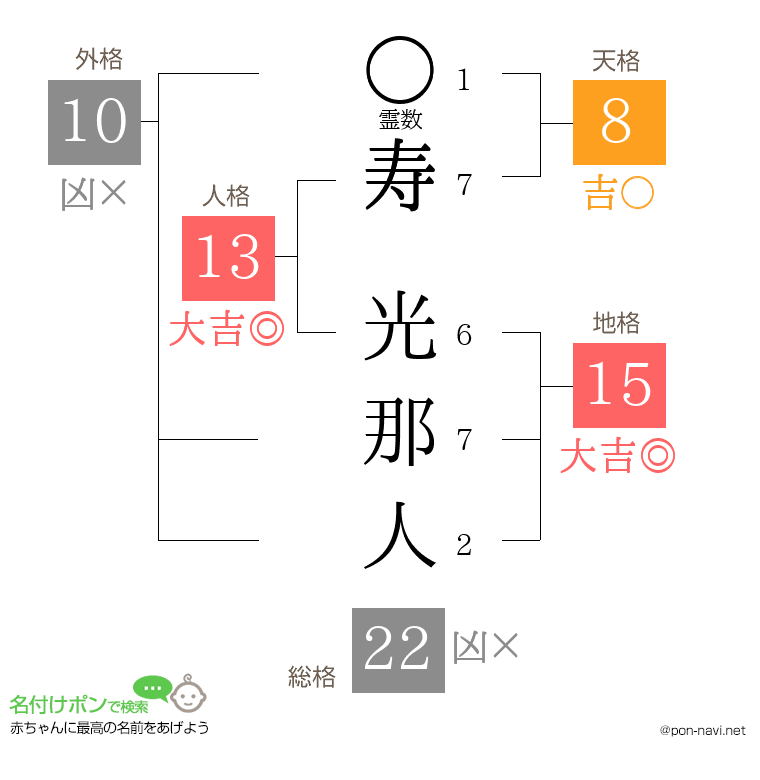 寿 光那人さんの姓名判断結果
