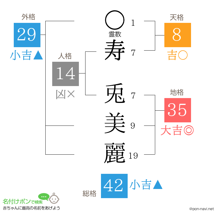 寿 兎美麗さんの姓名判断結果