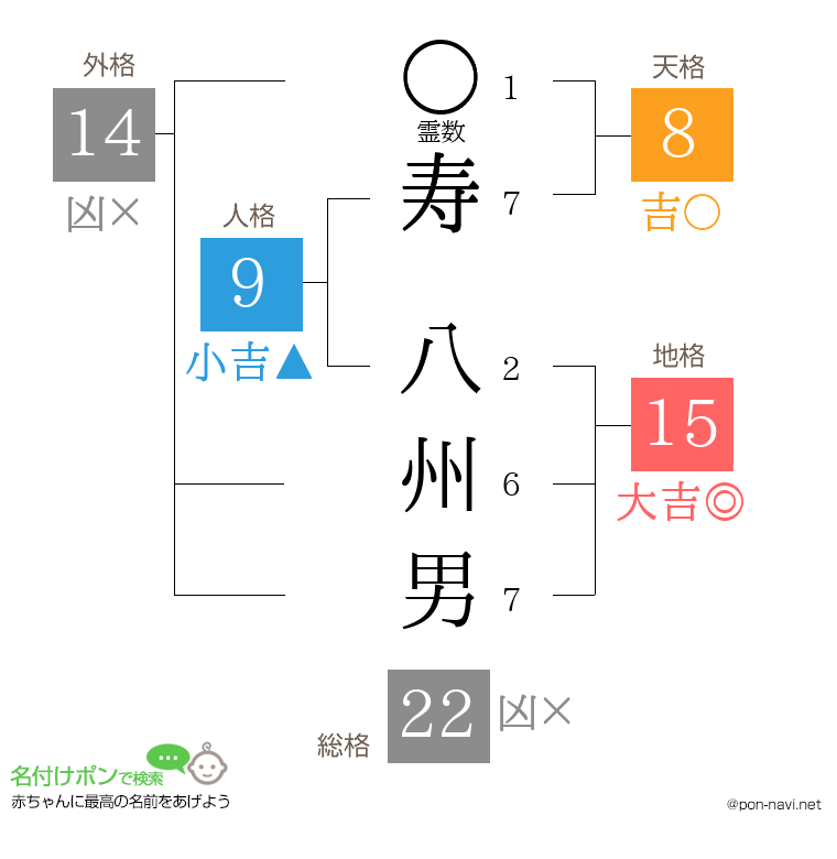 寿 八州男さんの姓名判断結果