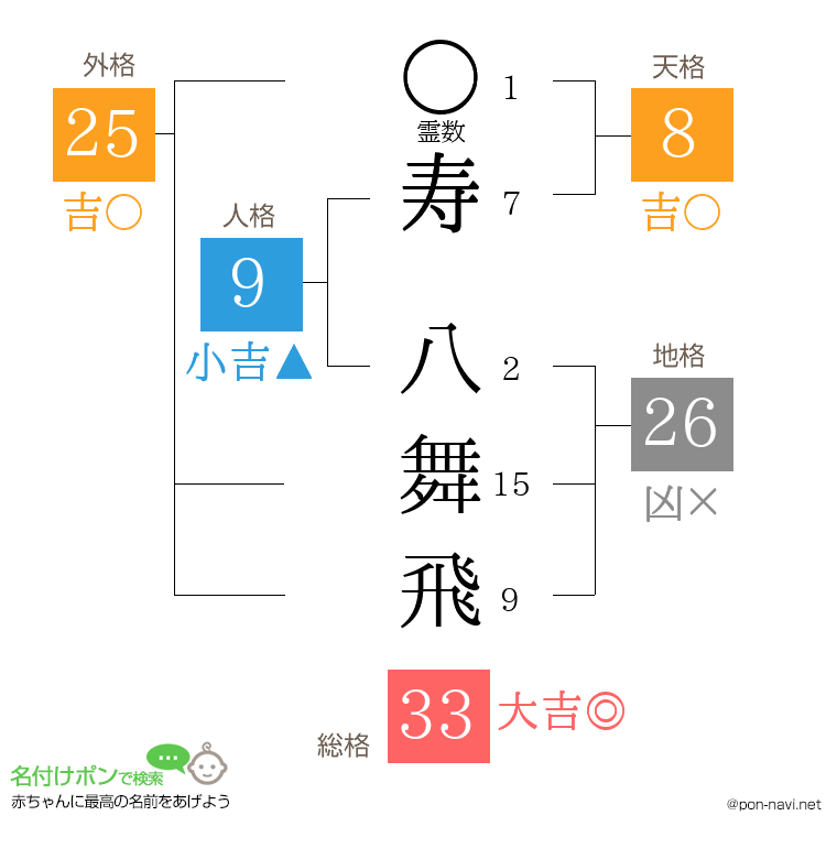 寿 八舞飛さんの姓名判断結果