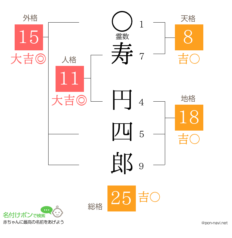 寿 円四郎さんの姓名判断結果