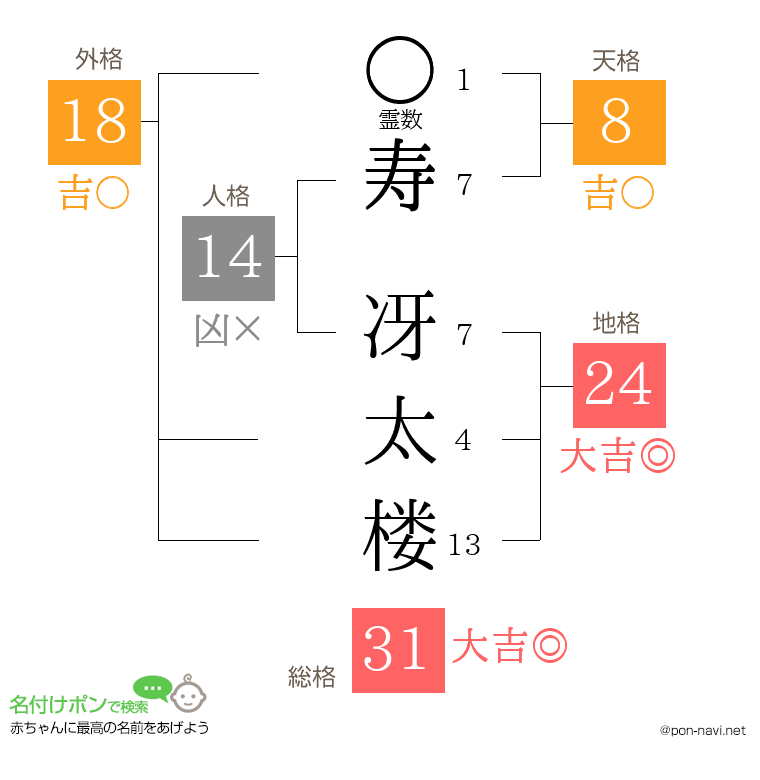 寿 冴太楼さんの姓名判断結果