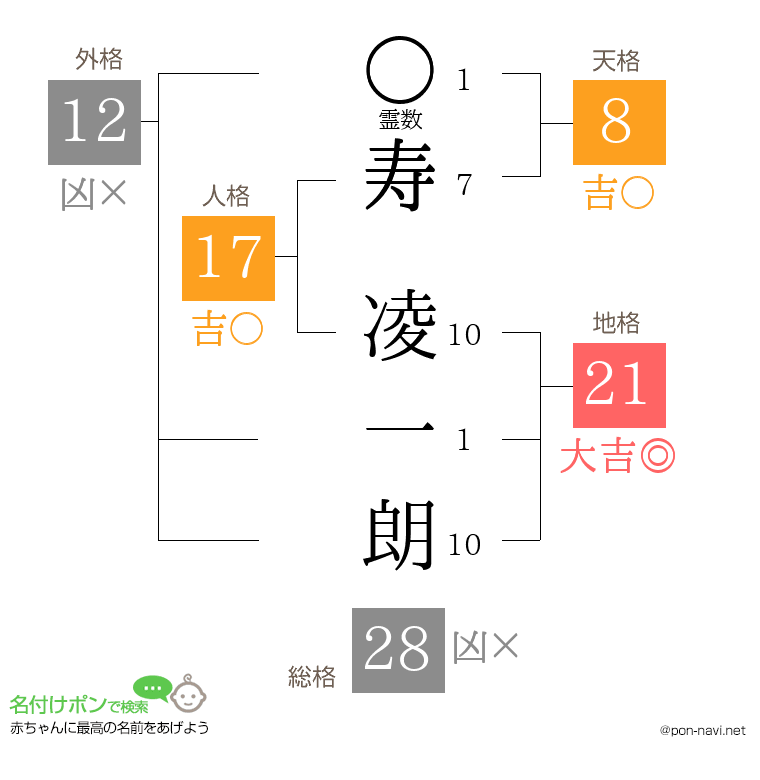 寿 凌一朗さんの姓名判断結果