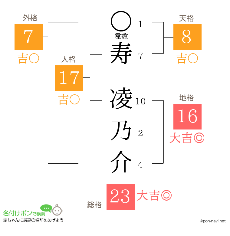寿 凌乃介さんの姓名判断結果