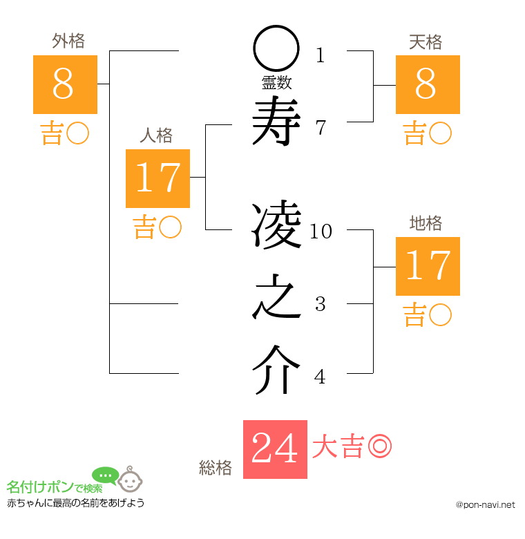 寿 凌之介さんの姓名判断結果