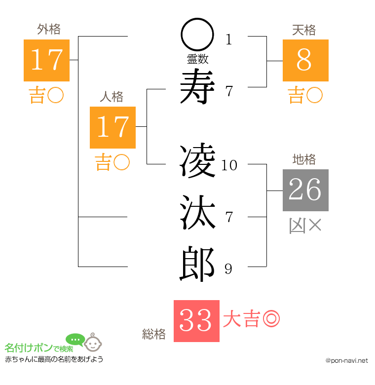 寿 凌汰郎さんの姓名判断結果