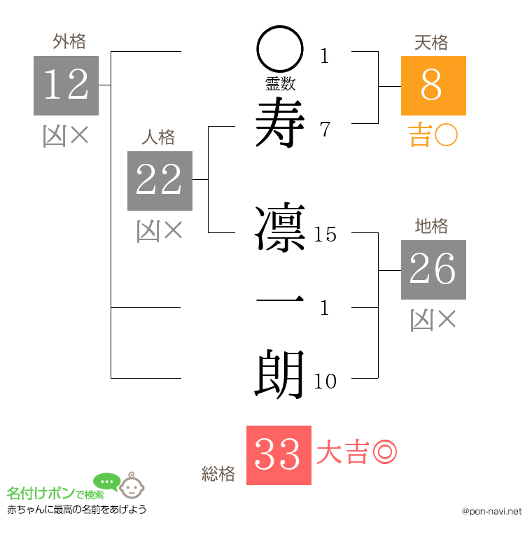 寿 凛一朗さんの姓名判断結果