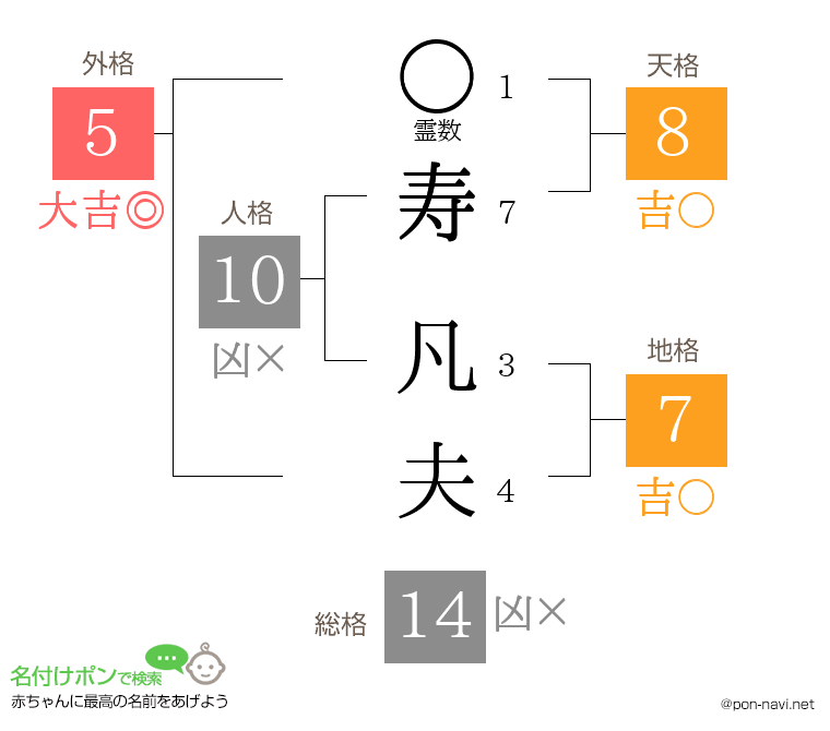 寿 凡夫さんの姓名判断結果