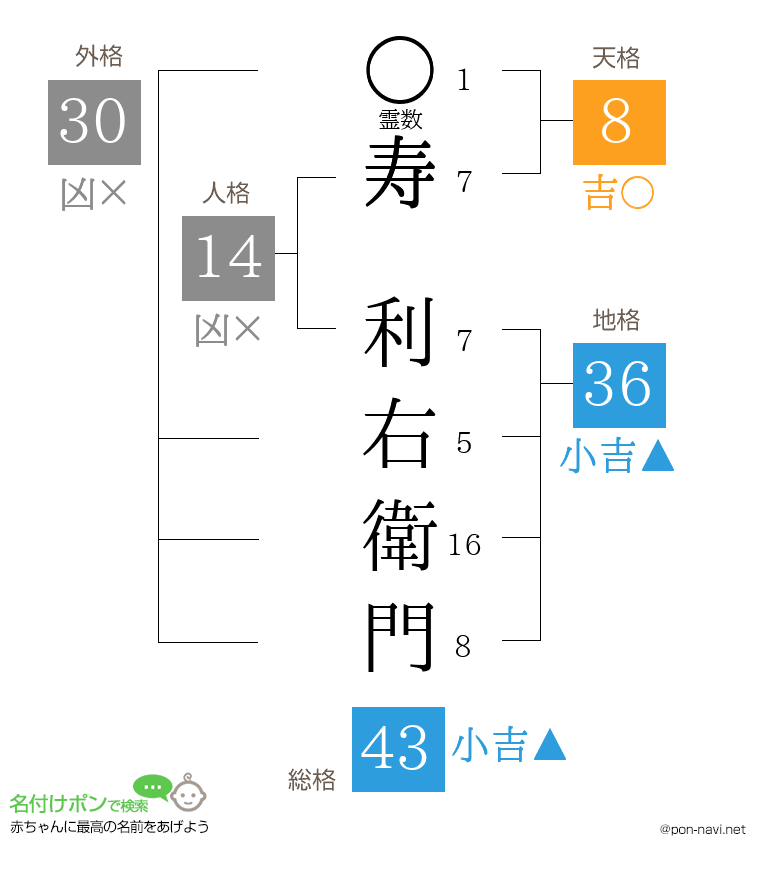 寿 利右衛門さんの姓名判断結果
