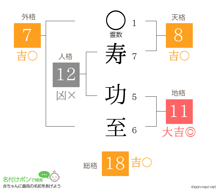 寿 功至さんの姓名判断結果
