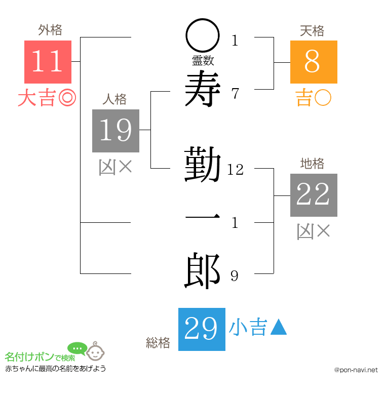 寿 勤一郎さんの姓名判断結果