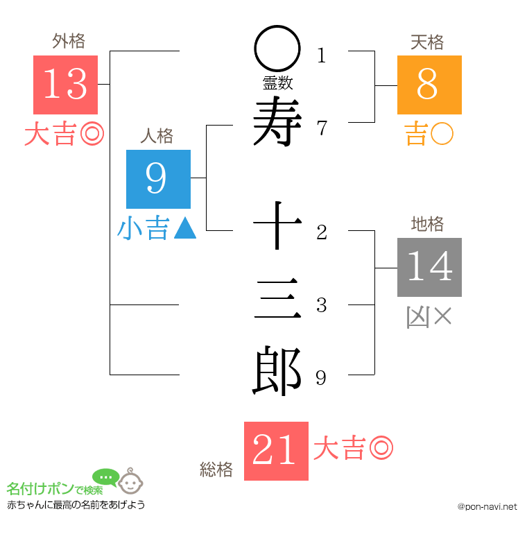 寿 十三郎さんの姓名判断結果