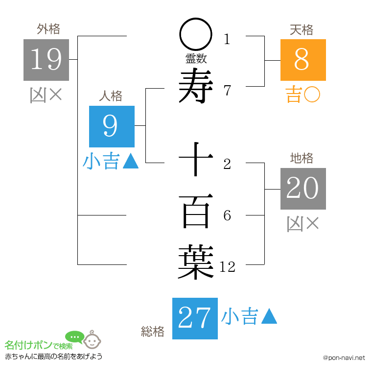 寿 十百葉さんの姓名判断結果