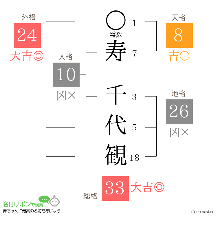 寿 千代観さんの姓名判断結果