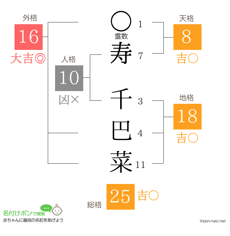 寿 千巴菜さんの姓名判断結果